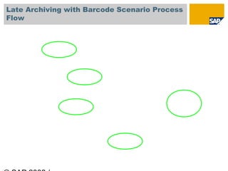 Late Archiving with Barcode Scenario Process
Flow
 