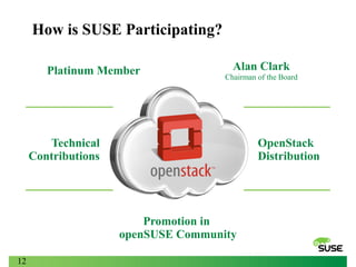 How is SUSE Participating?
Platinum Member

Alan Clark
Chairman of the Board

Technical
Contributions

OpenStack
Distribution

Promotion in
openSUSE Community
12

 