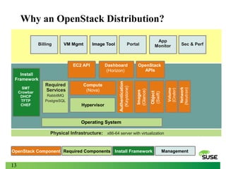 Why an OpenStack Distribution?

SMT
Crowbar
DHCP
TFTP
CHEF

Required
Services
RabbitMQ
PostgreSQL

Compute
(Nova)
Hypervisor

Sec & Perf

OpenStack
APIs

Network
(Neutron)

Install
Framework

Dashboard
(Horizon)

Volume
(Cinder)

EC2 API

App
Monitor

Portal

Object
(Swift)

Image Tool

Images
(Glance)

VM Mgmt

Authentication
(Keystone)

Billing

Operating System
Physical Infrastructure: x86-64 server with virtualization

OpenStack Component Required Components Install Framework

13

Management

 