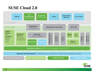 SUSE Cloud 2.0

14

 
