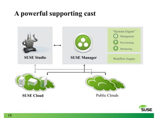 A powerful supporting cast
“Systems Engine”
Management
Provisioning
Monitoring

SUSE Studio

Datacenter
SUSE Cloud

18

SUSE Manager

Workflow Engine

Public Clouds

 