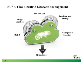 SUSE Cloud-centric Lifecycle Management
®

Test and QA
Provision and
Deploy

Image
Creation

Manage and
Monitor

Build

API

Repositories
21

 