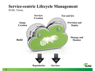 Service-centric Lifecycle Management
SUSE Vision
®

Services
Creation

Test and QA

Image
Creation

Provision and
Deploy

Manage and
Monitor

Build

API

Repositories
22

API

Services

 
