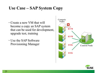 Use Case – SAP System Copy

•

Create a new VM that will
become a copy an SAP system
that can be used for development,
upgrade test, training

Compute
Nodes

KVM

KVM

•

Use the SAP Software
Provisioning Manager

ESXi

ESXi

25

Control Node

 