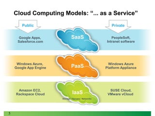 Cloud Computing Models: “... as a Service”
Public

Private

Google Apps,
Salesforce.com

SaaS

PeopleSoft,
Intranet software

Windows Azure,
Google App Engine

PaaS

Windows Azure
Platform Appliance

Amazon EC2,
Rackspace Cloud

IaaS

SUSE Cloud,
VMware vCloud

Storage / Servers / Networks

5

 