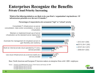 Enterprises Recognize the Benefits
Private Cloud Priority Increasing
Which of the following initiatives are likely to be your firm's / organization's top hardware / IT
infrastructure priorities over the next 12 months ?
Percentage of respondents who answered "high" or "critical" priority

Base: North American and European IT decision makers at enterprise firms with 1.000+ employees
Source: Enterprise and SMB Hardware Survey, North America and Europe, Q3 2009
Forrsight Hardware Survey, Q3 2010
Forrsight Hardware Survey, Q3 2011
Forrsight Hardware Survey, Q3 2012

6

 