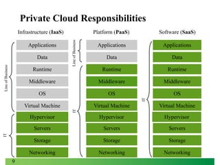 Private Cloud Responsibilities
Platform (PaaS)

Software (SaaS)

Applications

Applications

Data

Data

Runtime

Runtime

Middleware

Middleware

Middleware

OS

OS

OS

Virtual Machine

Virtual Machine

Virtual Machine

Hypervisor

Hypervisor

Hypervisor

Servers

Servers

Servers

Storage

Storage

Storage

Networking

Networking

Networking

Applications

Line of Business

Data

IT

IT

IT

Runtime

Line of Business

Infrastructure (IaaS)

9

 