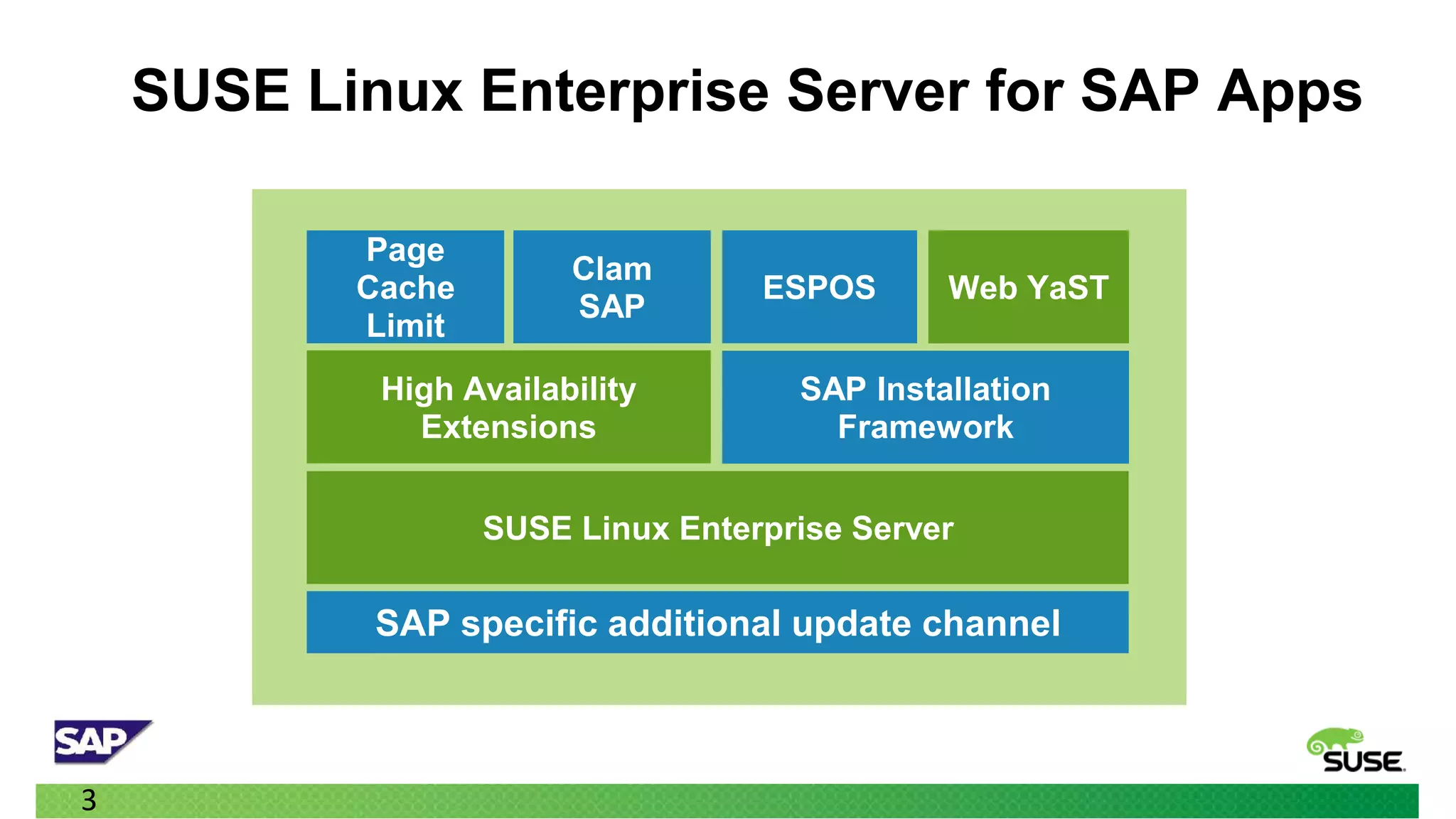 SUSE Linux Enterprise Server for SAP Apps

           Page
                        Clam
           Cache                   ESPOS      Web YaST
                        SAP
           Limit
            High Availability        SAP Installation
              Extensions               Framework


                   SUSE Linux Enterprise Server

            SAP specific additional update channel



3
 