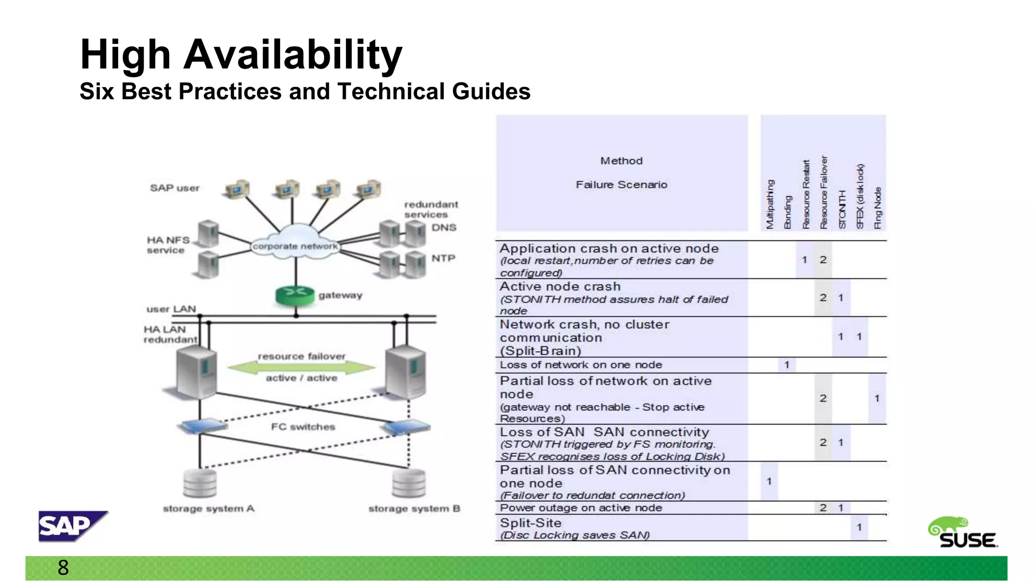 High Availability
    Six Best Practices and Technical Guides




8
 