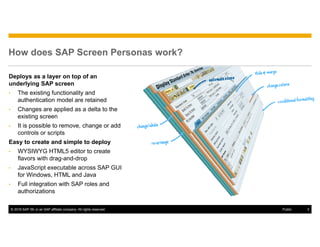 © 2016 SAP SE or an SAP affiliate company. All rights reserved. 3Public
How does SAP Screen Personas work?
Deploys as a layer on top of an
underlying SAP screen
• The existing functionality and
authentication model are retained
• Changes are applied as a delta to the
existing screen
• It is possible to remove, change or add
controls or scripts
Easy to create and simple to deploy
• WYSIWYG HTML5 editor to create
flavors with drag-and-drop
• JavaScript executable across SAP GUI
for Windows, HTML and Java
• Full integration with SAP roles and
authorizations
 