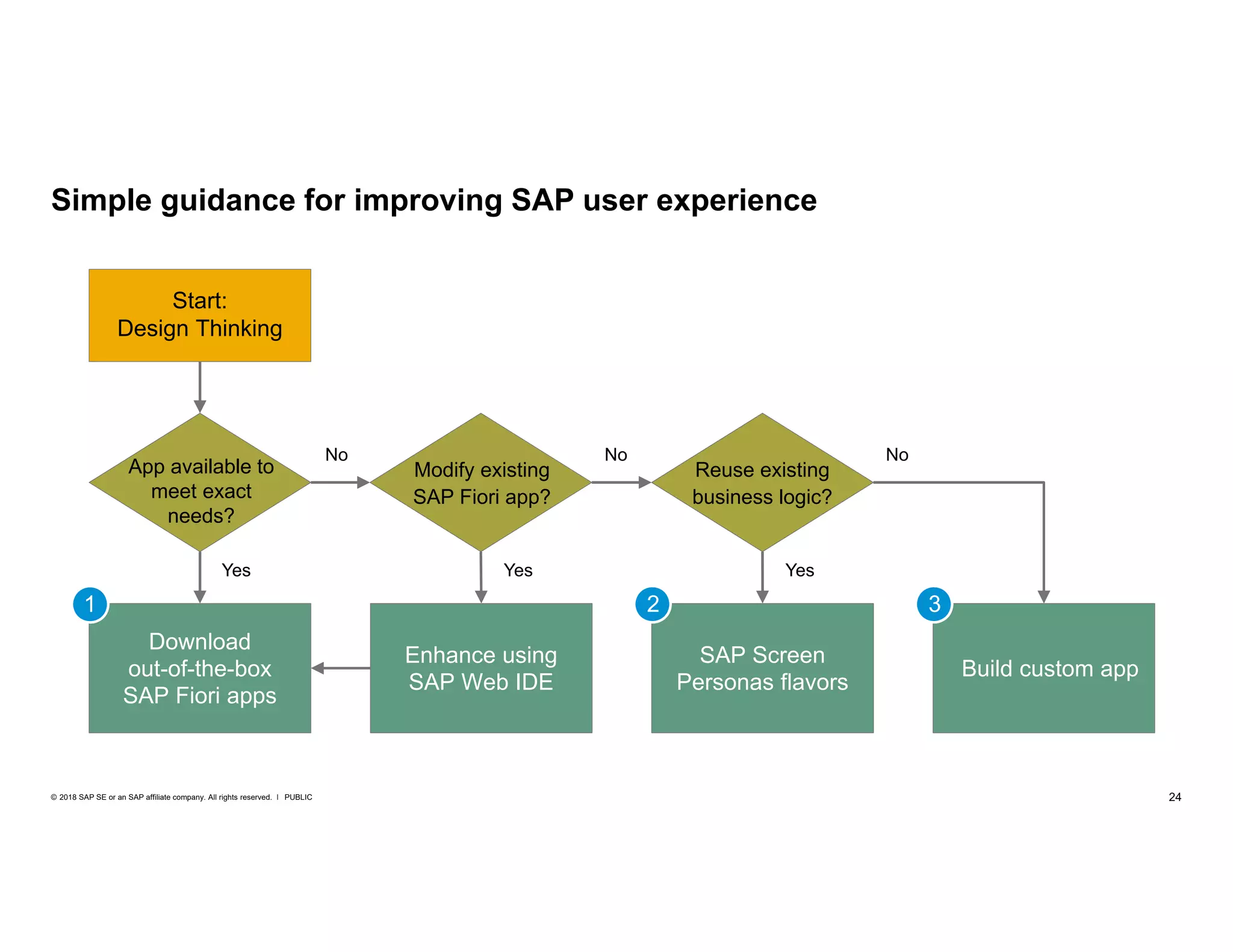 24PUBLIC© 2018 SAP SE or an SAP affiliate company. All rights reserved. ǀ
Simple guidance for improving SAP user experience
Yes Yes
No No
Download
out-of-the-box
SAP Fiori apps
Build custom app
SAP Screen
Personas flavors
No
Enhance using
SAP Web IDE
Reuse existing
business logic?
Yes
Start:
Design Thinking
1 2 3
App available to
meet exact
needs?
Modify existing
SAP Fiori app?
 