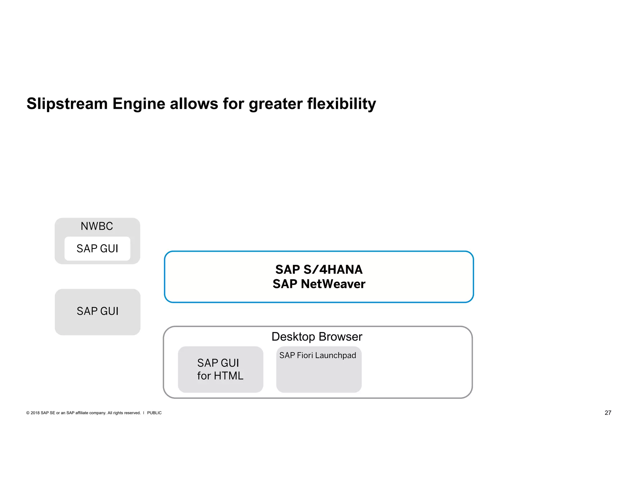 27PUBLIC© 2018 SAP SE or an SAP affiliate company. All rights reserved. ǀ
Slipstream Engine allows for greater flexibility
Desktop Browser
SAP GUI
for HTML
SAP Fiori Launchpad
NWBC
SAP GUI
SAP GUI
SAP S/4HANA
SAP NetWeaver
 