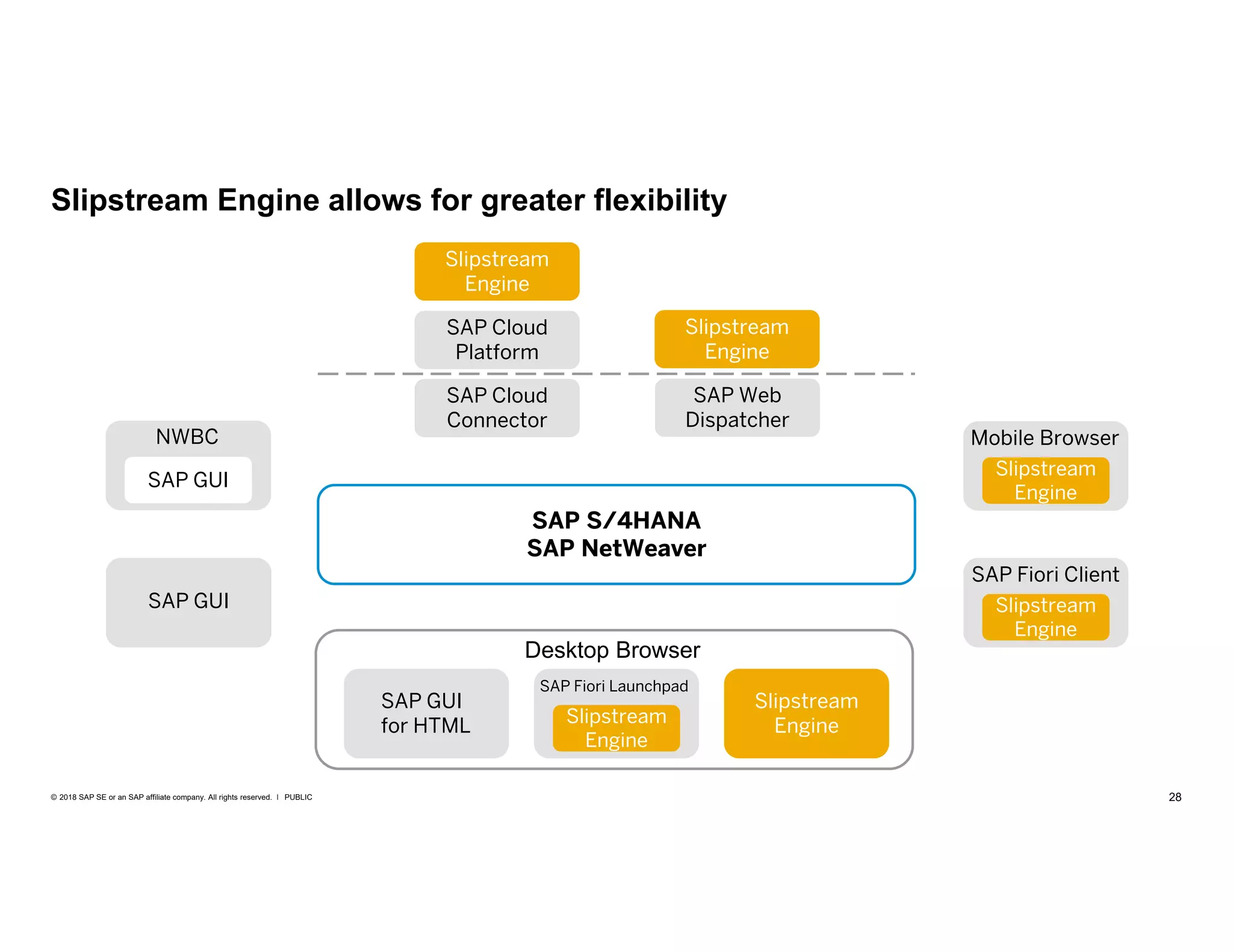 28PUBLIC© 2018 SAP SE or an SAP affiliate company. All rights reserved. ǀ
Slipstream Engine allows for greater flexibility
Desktop Browser
SAP GUI
for HTML
Slipstream
Engine
SAP Fiori Launchpad
Slipstream
Engine
SAP Fiori Client
Slipstream
Engine
Mobile Browser
Slipstream
Engine
NWBC
SAP GUI
SAP GUI
Slipstream
Engine
SAP Cloud
Platform
SAP Cloud
Connector
Slipstream
Engine
SAP Web
Dispatcher
SAP S/4HANA
SAP NetWeaver
 