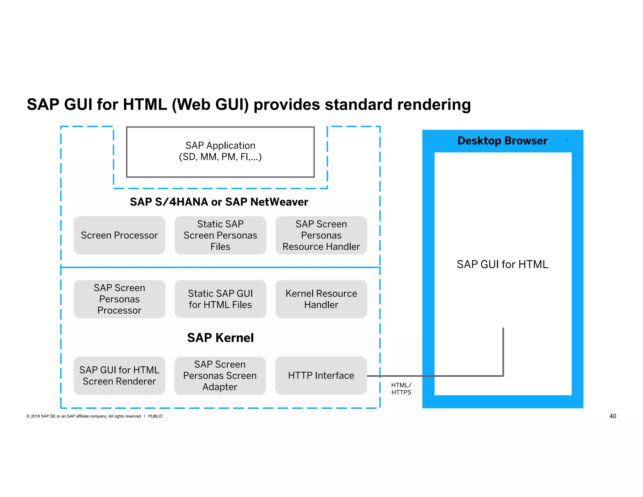 40PUBLIC© 2018 SAP SE or an SAP affiliate company. All rights reserved. ǀ
SAP Kernel
SAP S/4HANA or SAP NetWeaver
SAP Application
(SD, MM, PM, Fl,...)
Screen Processor
Static SAP
Screen Personas
Files
SAP Screen
Personas
Resource Handler
Kernel Resource
Handler
SAP Screen
Personas
Processor
Static SAP GUI
for HTML Files
HTTP Interface
SAP Screen
Personas Screen
Adapter
SAP Screen
Personas Screen
Adapter
SAPUI5 Renderer
SAP GUI for HTML
Screen Renderer
Slipstream EngineSAP GUI for HTML
Desktop/Mobile BrowserDesktop Browser
Slipstream EngineSAP GUI for HTML (Web GUI) provides standard rendering
JSON/
HTTPS
HTML/
HTTPS
 