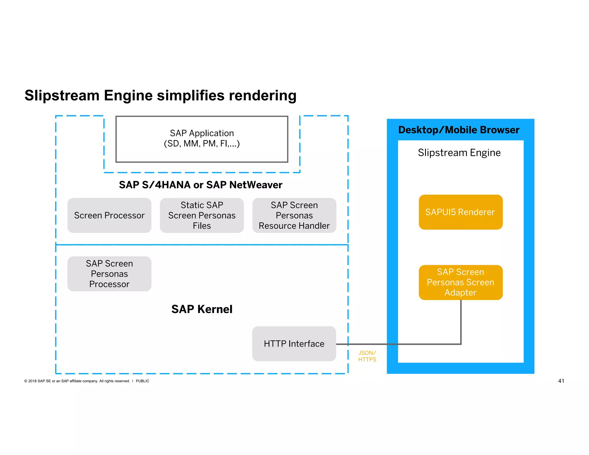 41PUBLIC© 2018 SAP SE or an SAP affiliate company. All rights reserved. ǀ
SAP Kernel
SAP S/4HANA or SAP NetWeaver
SAP Application
(SD, MM, PM, Fl,...)
Screen Processor
Static SAP
Screen Personas
Files
SAP Screen
Personas
Resource Handler
SAP Screen
Personas
Processor
HTTP Interface
SAP Screen
Personas Screen
Adapter
SAPUI5 Renderer
Slipstream Engine
Desktop/Mobile Browser
Slipstream Engine simplifies rendering
JSON/
HTTPS
 