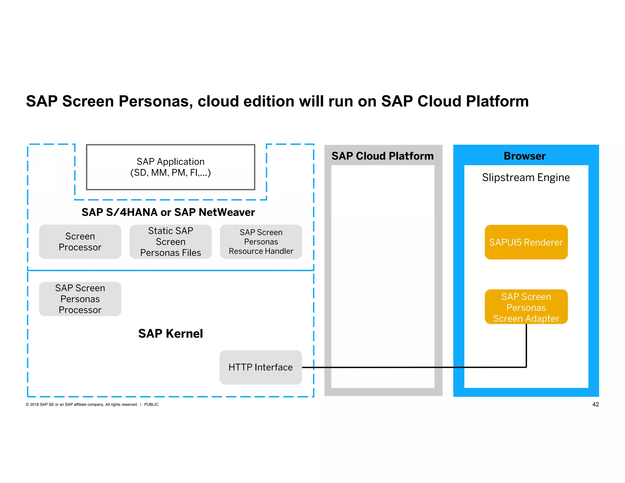 42PUBLIC© 2018 SAP SE or an SAP affiliate company. All rights reserved. ǀ
SAP Kernel
SAP S/4HANA or SAP NetWeaver
SAP Application
(SD, MM, PM, Fl,...)
Screen
Processor
SAP Cloud Platform
SAP Screen
Personas
Processor
Static SAP
Screen
Personas Files
SAP Screen
Personas
Resource Handler
Slipstream Engine
Browser
DIAG Interface
SAPUI5 Renderer
SAP Screen
Personas
Screen Adapter
SAP Screen Personas Cloud EditionSAP Screen Personas, cloud edition will run on SAP Cloud Platform
HTTP Interface
 