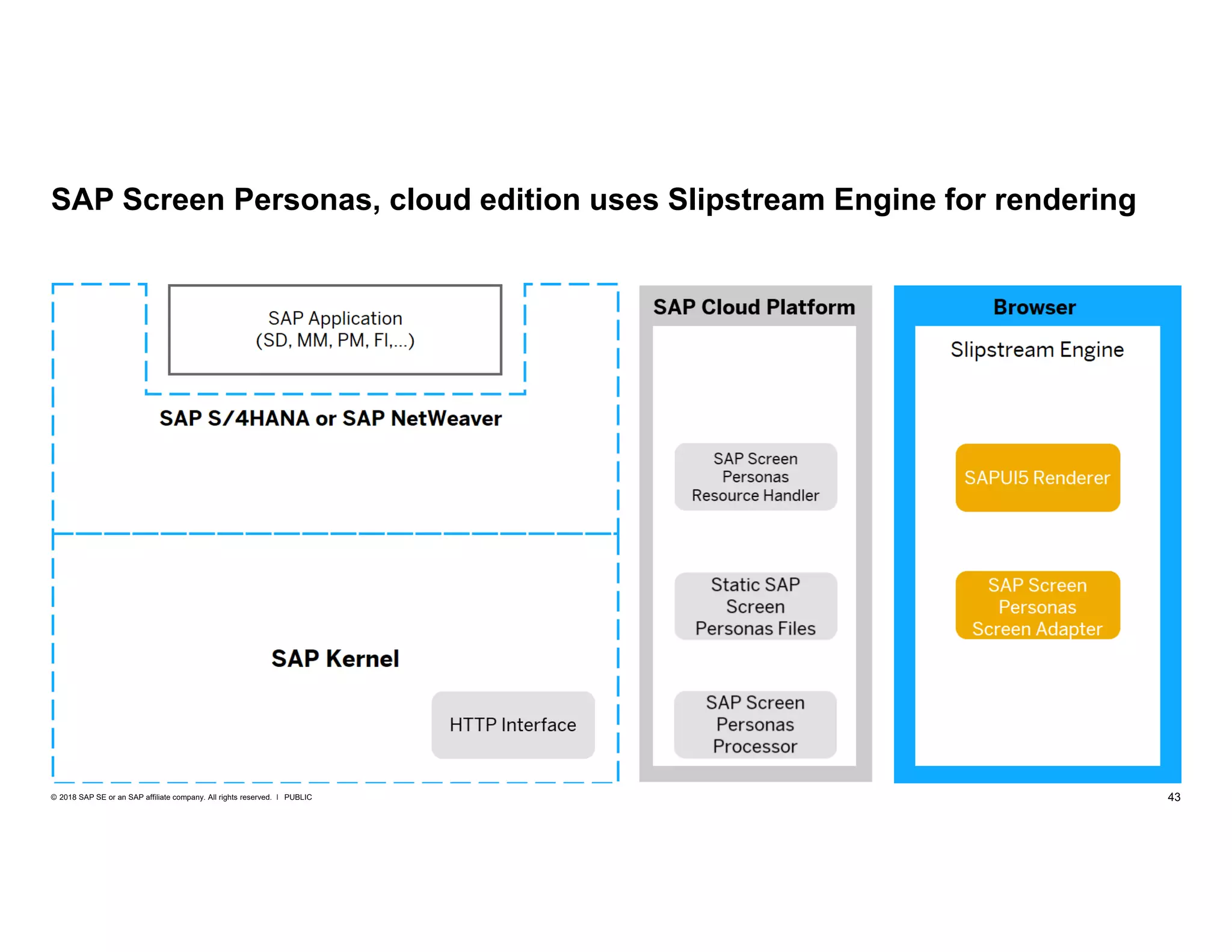 43PUBLIC© 2018 SAP SE or an SAP affiliate company. All rights reserved. ǀ
SAP Screen Personas Cloud EditionSAP Screen Personas, cloud edition uses Slipstream Engine for rendering
 