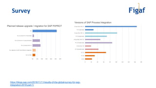 Survey
https://blogs.sap.com/2018/11/11/results-of-the-global-survey-for-sap-
integration-2018-part-1/
Planned release upgrade / migration for SAP PI/PRO?
Versions of SAP Process Integration
 