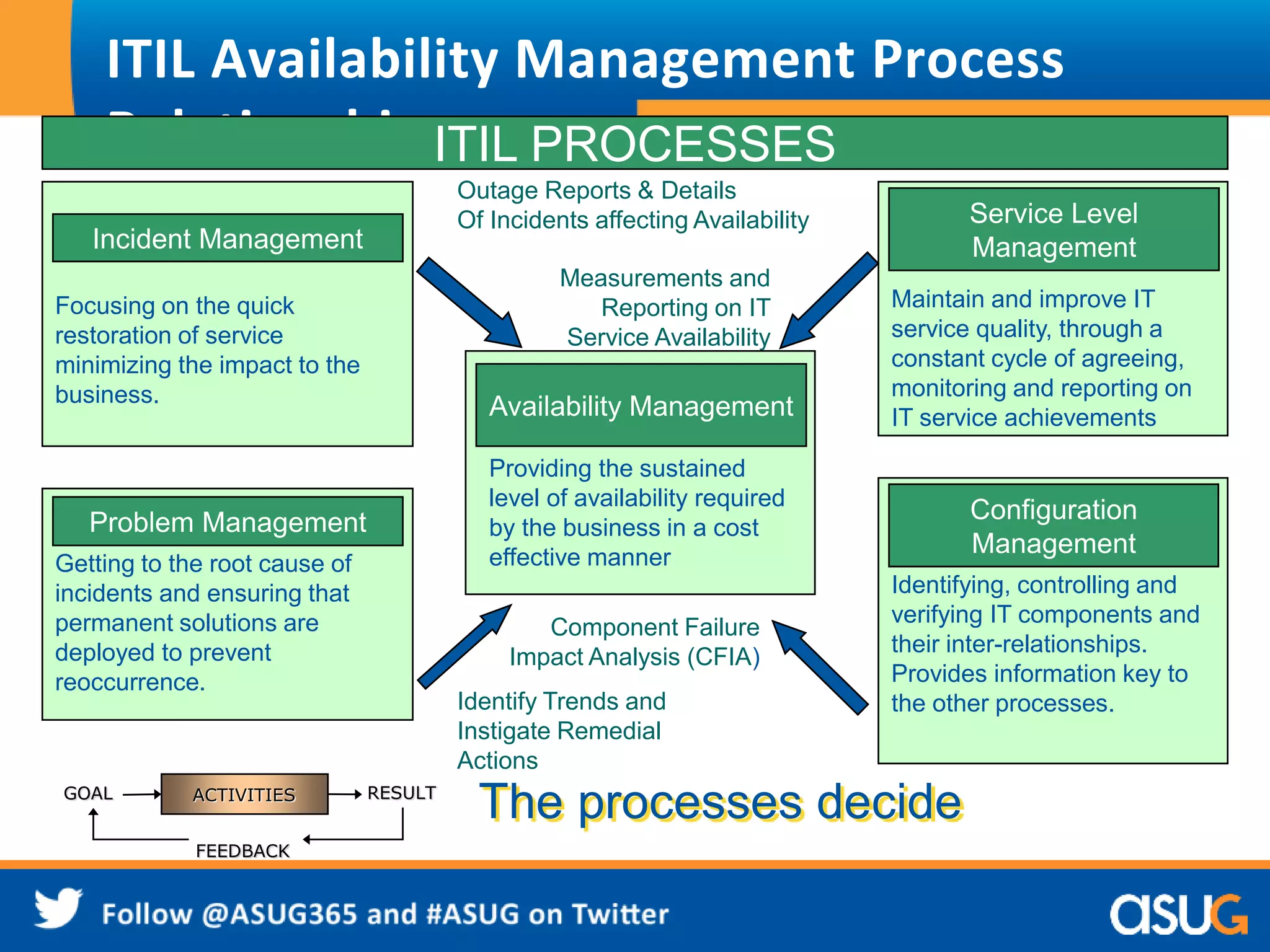 ITIL Availability Management Process 
RelationshipsITIL PROCESSES 
Outage Reports & Details 
Of Incidents affecting Availability 
Measurements and 
Reporting on IT 
Service Availability 
Availability Management 
Providing the sustained 
level of availability required 
by the business in a cost 
effective manner 
Incident Management 
Focusing on the quick 
restoration of service 
minimizing the impact to the 
business. 
Service Level 
Management 
Maintain and improve IT 
service quality, through a 
constant cycle of agreeing, 
monitoring and reporting on 
IT service achievements 
Configuration 
Management 
Identifying, controlling and 
verifying IT components and 
their inter-relationships. 
Provides information key to 
the other processes. 
Component Failure 
Impact Analysis (CFIA) 
Problem Management 
Getting to the root cause of 
incidents and ensuring that 
permanent solutions are 
deployed to prevent 
reoccurrence. 
Identify Trends and 
Instigate Remedial 
Actions 
The processes decide 
GOAL ACTIVITIES RESULT 
FEEDBACK 
 