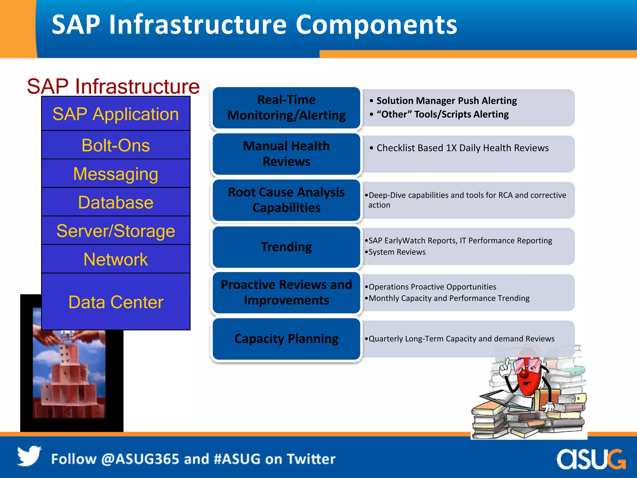 SAP Infrastructure Components 
SAP Infrastructure 
SAP Application 
Bolt-Ons 
Messaging 
Database 
Server/Storage 
Network 
Data Center 
• Solution Manager Push Alerting 
• “Other” Tools/Scripts Alerting 
Real-Time 
Monitoring/Alerting 
• Checklist Manual Health Based 1X Daily Health Reviews 
Reviews 
•Deep-Dive capabilities and tools for RCA and corrective 
action 
Root Cause Analysis 
Capabilities 
•SAP EarlyWatch Reports, IT Performance Reporting 
•System Reviews Trending 
•Operations Proactive Opportunities 
•Monthly Capacity and Performance Trending 
Proactive Reviews and 
Improvements 
Capacity Planning •Quarterly Long-Term Capacity and demand Reviews 
 