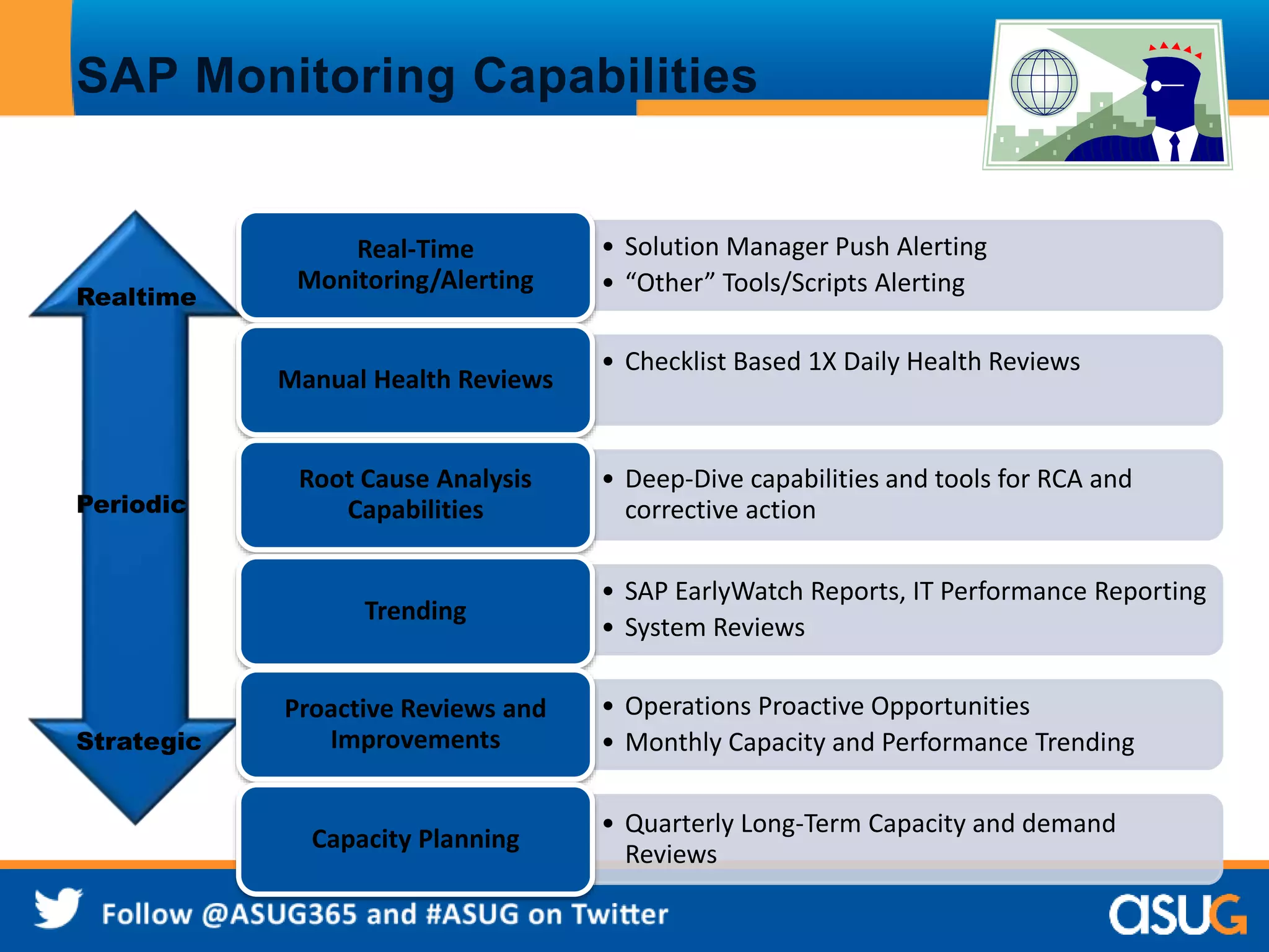 SAP Monitoring Capabilities 
Realtime 
Periodic 
Strategic 
• Solution Manager Push Alerting 
• “Other” Tools/Scripts Alerting 
Real-Time 
Monitoring/Alerting 
• Checklist Based 1X Daily Health Reviews 
Manual Health Reviews 
• Deep-Dive capabilities and tools for RCA and 
corrective action 
Root Cause Analysis 
Capabilities 
• SAP EarlyWatch Reports, IT Performance Reporting 
• System Reviews 
Trending 
• Operations Proactive Opportunities 
• Monthly Capacity and Performance Trending 
Proactive Reviews and 
Improvements 
• Quarterly Long-Term Capacity and demand 
Reviews 
Capacity Planning 
 