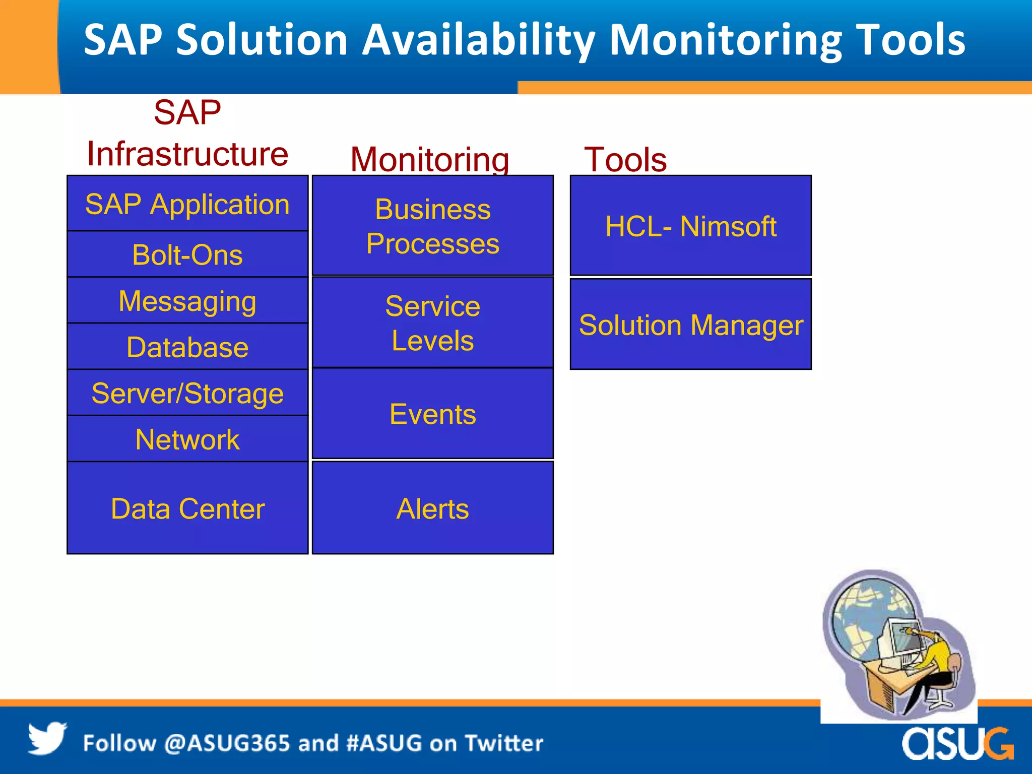 SAP Solution Availability Monitoring Tools 
SAP 
Infrastructure 
SAP Application 
Bolt-Ons 
Messaging 
Database 
Server/Storage 
Network 
Data Center 
Monitoring 
Business 
Processes 
Service 
Levels 
Events 
Alerts 
Tools 
HCL- Nimsoft 
Solution Manager 
 