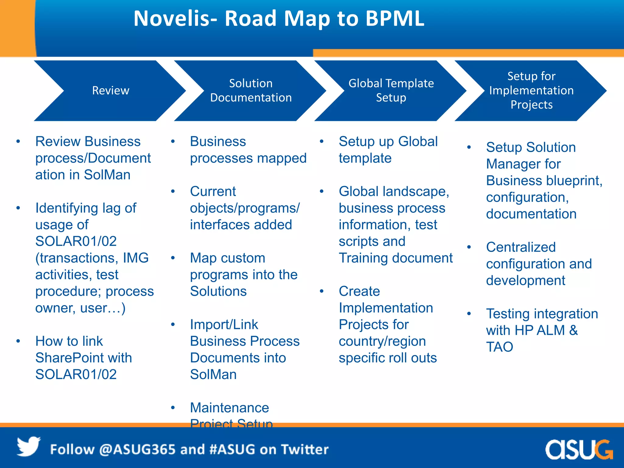 Novelis- Road Map to BPML 
Review 
Solution 
Documentation 
Global Template 
Setup 
Setup for 
Implementation 
Projects 
• Review Business 
process/Document 
ation in SolMan 
• Identifying lag of 
usage of 
SOLAR01/02 
(transactions, IMG 
activities, test 
procedure; process 
owner, user…) 
• How to link 
SharePoint with 
SOLAR01/02 
• Business 
processes mapped 
• Current 
objects/programs/ 
interfaces added 
• Map custom 
programs into the 
Solutions 
• Import/Link 
Business Process 
Documents into 
SolMan 
• Maintenance 
Project Setup 
• Setup up Global 
template 
• Global landscape, 
business process 
information, test 
scripts and 
Training document 
• Create 
Implementation 
Projects for 
country/region 
specific roll outs 
• Setup Solution 
Manager for 
Business blueprint, 
configuration, 
documentation 
• Centralized 
configuration and 
development 
• Testing integration 
with HP ALM & 
TAO 
 