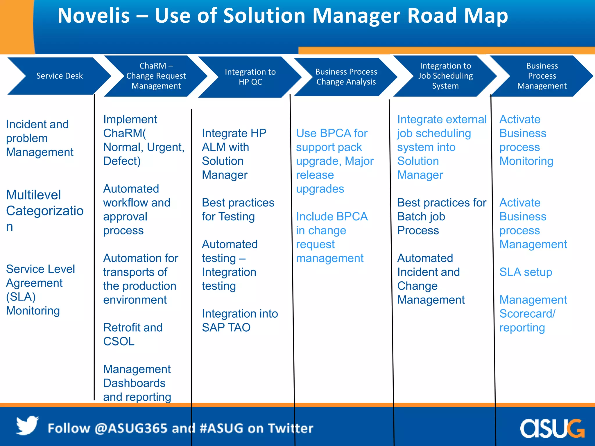 Novelis – Use of Solution Manager Road Map 
Service Desk 
ChaRM – 
Change Request 
Management 
Business Process 
Change Analysis 
Integration to 
HP QC 
Integration to 
Job Scheduling 
System 
Business 
Process 
Management 
Incident and 
problem 
Management 
Multilevel 
Categorizatio 
n 
Service Level 
Agreement 
(SLA) 
Monitoring 
Implement 
ChaRM( 
Normal, Urgent, 
Defect) 
Automated 
workflow and 
approval 
process 
Automation for 
transports of 
the production 
environment 
Retrofit and 
CSOL 
Management 
Dashboards 
and reporting 
Integrate HP 
ALM with 
Solution 
Manager 
Best practices 
for Testing 
Automated 
testing – 
Integration 
testing 
Integration into 
SAP TAO 
Integrate external 
job scheduling 
system into 
Solution 
Manager 
Best practices for 
Batch job 
Process 
Automated 
Incident and 
Change 
Management 
Activate 
Business 
process 
Monitoring 
Activate 
Business 
process 
Management 
SLA setup 
Management 
Scorecard/ 
reporting 
Use BPCA for 
support pack 
upgrade, Major 
release 
upgrades 
Include BPCA 
in change 
request 
management 
 