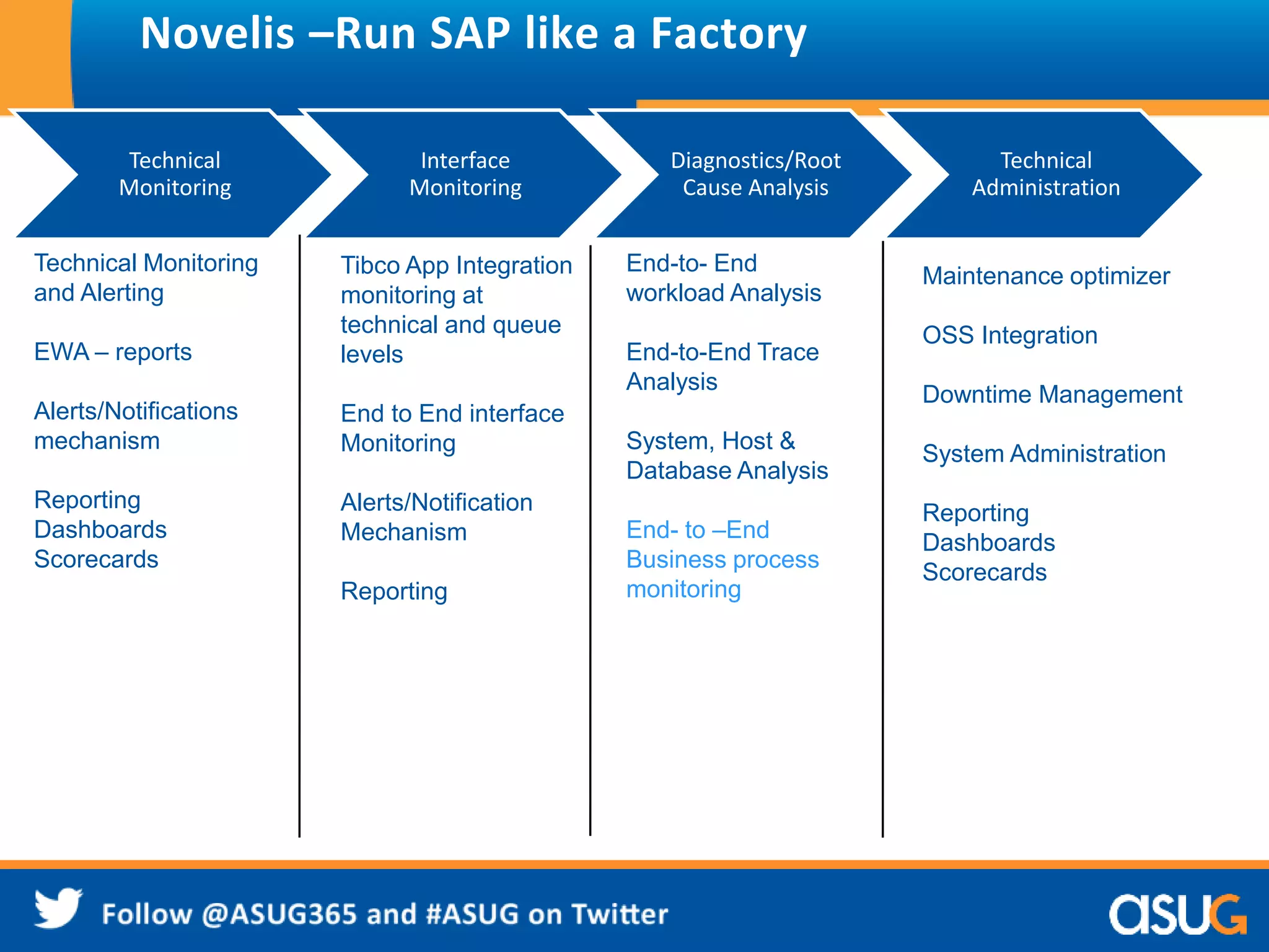 Novelis –Run SAP like a Factory 
Technical 
Monitoring 
Interface 
Monitoring 
Diagnostics/Root 
Cause Analysis 
Technical 
Administration 
Technical Monitoring 
and Alerting 
EWA – reports 
Alerts/Notifications 
mechanism 
Reporting 
Dashboards 
Scorecards 
Tibco App Integration 
monitoring at 
technical and queue 
levels 
End to End interface 
Monitoring 
Alerts/Notification 
Mechanism 
Reporting 
Maintenance optimizer 
OSS Integration 
Downtime Management 
System Administration 
Reporting 
Dashboards 
Scorecards 
End-to- End 
workload Analysis 
End-to-End Trace 
Analysis 
System, Host & 
Database Analysis 
End- to –End 
Business process 
monitoring 
 