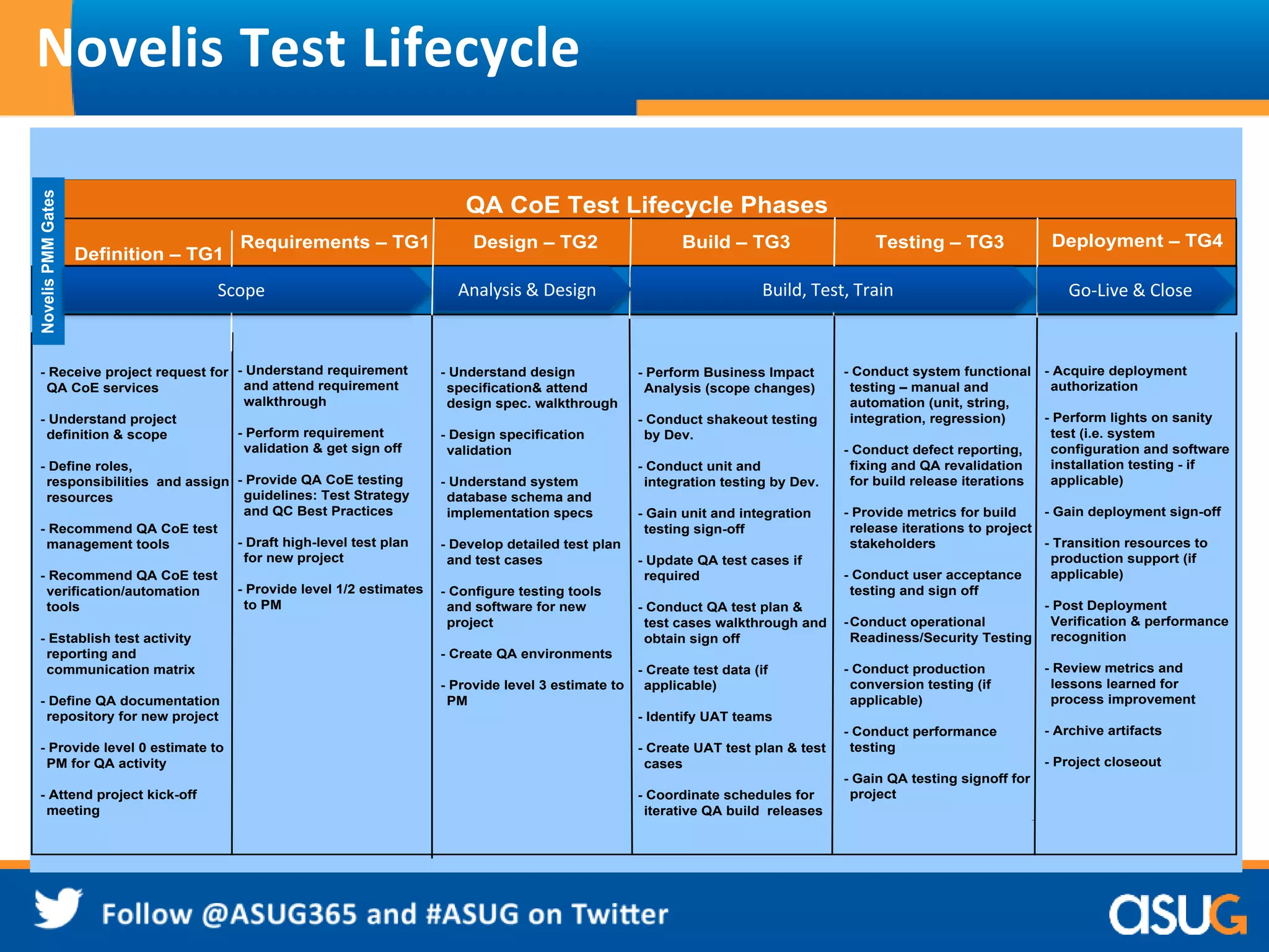 Novelis Test Lifecycle 
QA CoE Test Lifecycle Phases 
Definition – TG1 
Requirements – TG1 Design – TG2 Build – TG3 Testing – TG3 Deployment – TG4 
- Receive project request for 
QA CoE services 
- Understand project 
definition & scope 
- Define roles, 
responsibilities and assign 
resources 
- Recommend QA CoE test 
management tools 
- Recommend QA CoE test 
verification/automation 
tools 
- Establish test activity 
reporting and 
communication matrix 
- Define QA documentation 
repository for new project 
- Provide level 0 estimate to 
PM for QA activity 
- Attend project kick-off 
meeting 
- Understand requirement 
and attend requirement 
walkthrough 
- Perform requirement 
validation & get sign off 
- Provide QA CoE testing 
guidelines: Test Strategy 
and QC Best Practices 
- Draft high-level test plan 
for new project 
- Provide level 1/2 estimates 
to PM 
- Understand design 
specification& attend 
design spec. walkthrough 
- Design specification 
validation 
- Understand system 
database schema and 
implementation specs 
- Develop detailed test plan 
and test cases 
- Configure testing tools 
and software for new 
project 
- Create QA environments 
- Provide level 3 estimate to 
PM 
- Perform Business Impact 
Analysis (scope changes) 
- Conduct shakeout testing 
by Dev. 
- Conduct unit and 
integration testing by Dev. 
- Gain unit and integration 
testing sign-off 
- Update QA test cases if 
required 
- Conduct QA test plan & 
test cases walkthrough and 
obtain sign off 
- Create test data (if 
applicable) 
- Identify UAT teams 
- Create UAT test plan & test 
cases 
- Coordinate schedules for 
iterative QA build releases 
- Conduct system functional 
testing – manual and 
automation (unit, string, 
integration, regression) 
- Conduct defect reporting, 
fixing and QA revalidation 
for build release iterations 
- Provide metrics for build 
release iterations to project 
stakeholders 
- Conduct user acceptance 
testing and sign off 
-Conduct operational 
Readiness/Security Testing 
- Conduct production 
conversion testing (if 
applicable) 
- Conduct performance 
testing 
- Gain QA testing signoff for 
project 
- Acquire deployment 
authorization 
- Perform lights on sanity 
test (i.e. system 
configuration and software 
installation testing - if 
applicable) 
- Gain deployment sign-off 
- Transition resources to 
production support (if 
applicable) 
- Post Deployment 
Verification & performance 
recognition 
- Review metrics and 
lessons learned for 
process improvement 
- Archive artifacts 
- Project closeout 
Novelis PMM Gates 
Scope Analysis & Design Build, Test, Train Go-Live & Close 
 