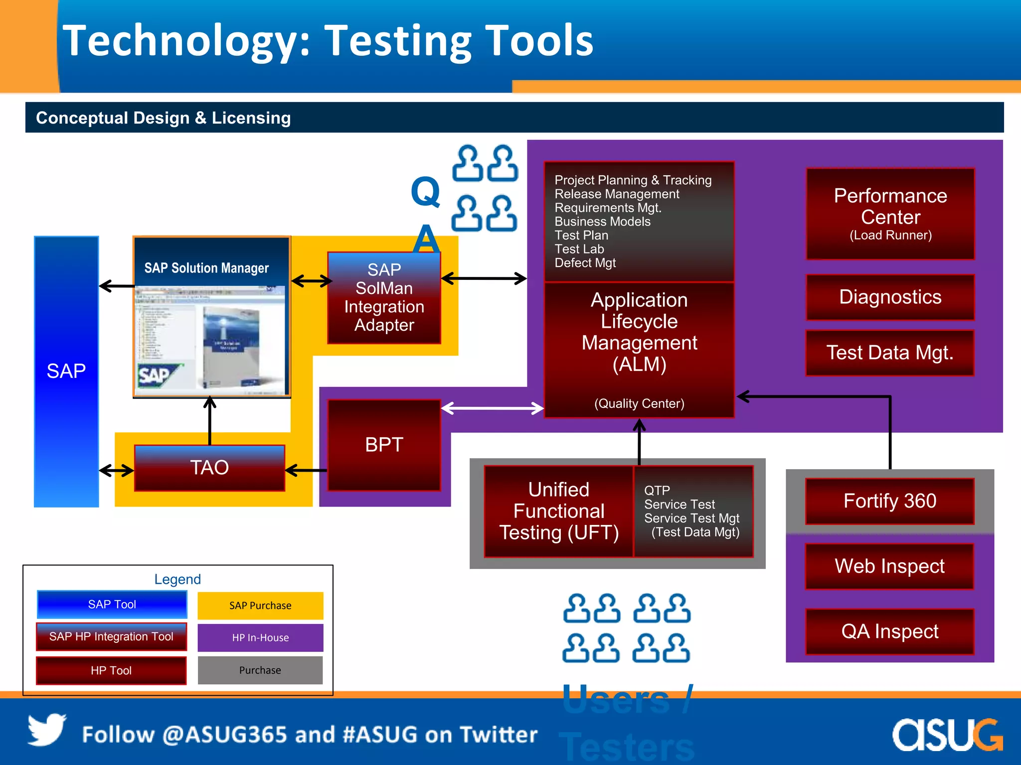 Technology: Testing Tools 
Conceptual Design & Licensing 
Project Planning & Tracking 
Release Management 
Requirements Mgt. 
Business Models 
Test Plan 
Test Lab 
Defect Mgt 
Application 
Lifecycle 
Management 
(ALM) 
(Quality Center) 
Define 
Application 
Requirements 
SAP Solution Manager SAP 
SolMan 
Integration 
Adapter 
BPT 
QTP 
Service Test 
Service Test Mgt 
(Test Data Mgt) 
TAO 
Diagnostics 
Fortify 360 
QA Inspect 
Unified 
Functional 
Testing (UFT) 
Web Inspect 
SAP 
Legend 
SAP Tool SAP Purchase 
SAP HP Integration Tool 
HP Tool 
HP In-House 
Purchase 
Performance 
Center 
(Load Runner) 
Test Data Mgt. 
Q 
A 
Users / 
Testers 
 