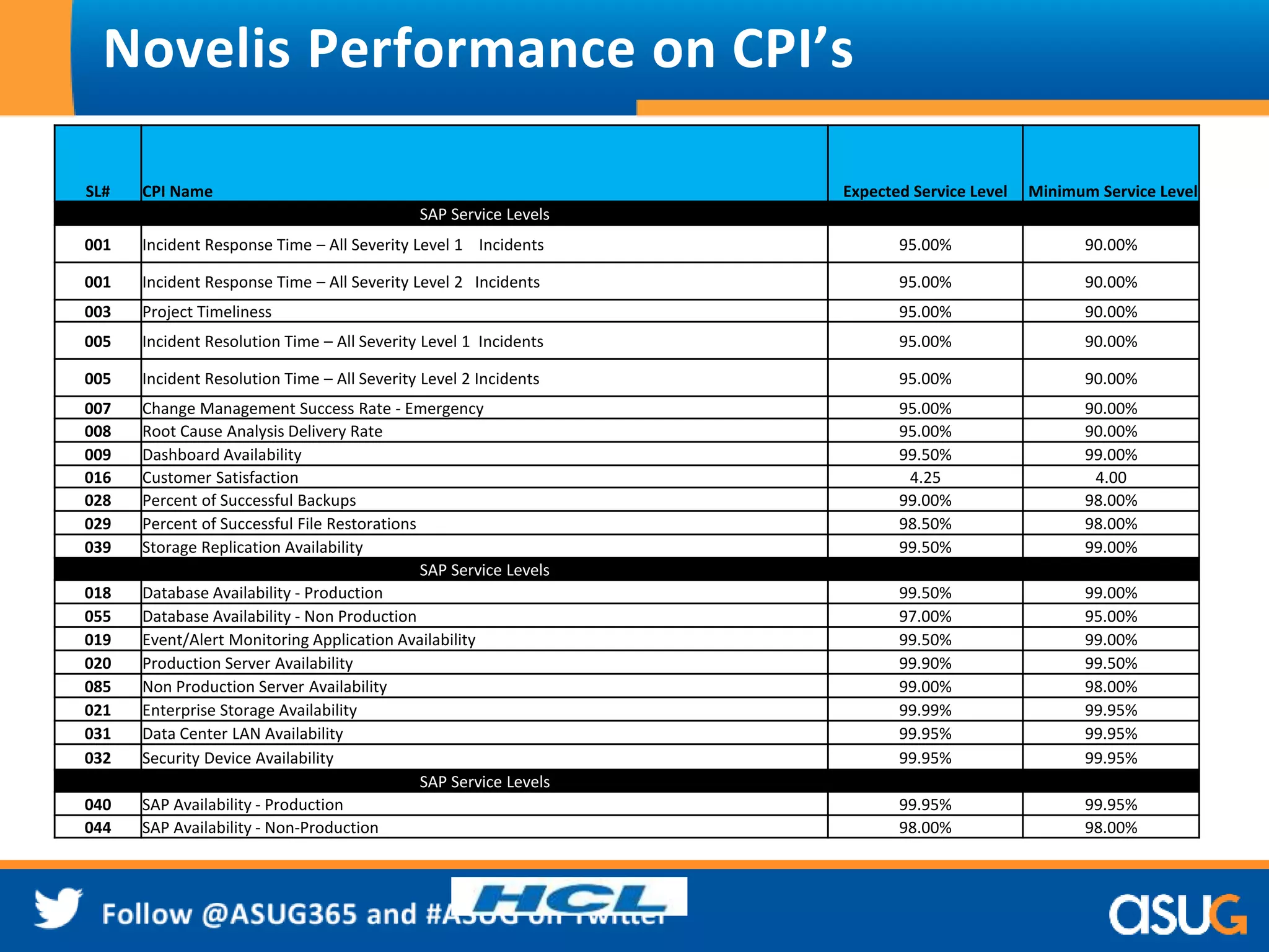 Novelis Performance on CPI’s 
SL# CPI Name Expected Service Level Minimum Service Level 
SAP Service Levels 
001 Incident Response Time – All Severity Level 1 Incidents 95.00% 90.00% 
001 Incident Response Time – All Severity Level 2 Incidents 95.00% 90.00% 
003 Project Timeliness 95.00% 90.00% 
005 Incident Resolution Time – All Severity Level 1 Incidents 95.00% 90.00% 
005 Incident Resolution Time – All Severity Level 2 Incidents 95.00% 90.00% 
007 Change Management Success Rate - Emergency 95.00% 90.00% 
008 Root Cause Analysis Delivery Rate 95.00% 90.00% 
009 Dashboard Availability 99.50% 99.00% 
016 Customer Satisfaction 4.25 4.00 
028 Percent of Successful Backups 99.00% 98.00% 
029 Percent of Successful File Restorations 98.50% 98.00% 
039 Storage Replication Availability 99.50% 99.00% 
SAP Service Levels 
018 Database Availability - Production 99.50% 99.00% 
055 Database Availability - Non Production 97.00% 95.00% 
019 Event/Alert Monitoring Application Availability 99.50% 99.00% 
020 Production Server Availability 99.90% 99.50% 
085 Non Production Server Availability 99.00% 98.00% 
021 Enterprise Storage Availability 99.99% 99.95% 
031 Data Center LAN Availability 99.95% 99.95% 
032 Security Device Availability 99.95% 99.95% 
SAP Service Levels 
040 SAP Availability - Production 99.95% 99.95% 
044 SAP Availability - Non-Production 98.00% 98.00% 
 