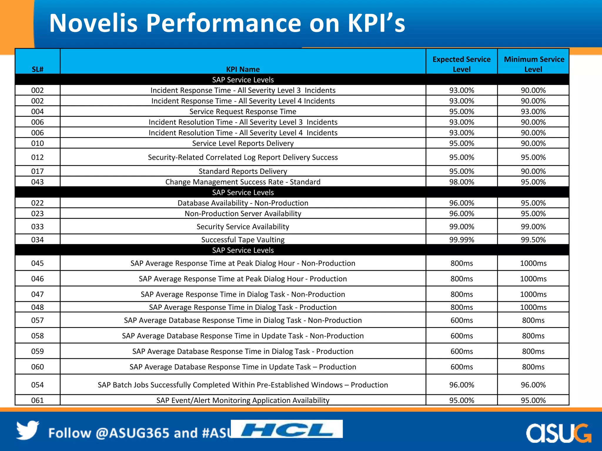 Novelis Performance on KPI’s 
SL# KPI Name 
Expected Service 
Level 
Minimum Service 
Level 
SAP Service Levels 
002 Incident Response Time - All Severity Level 3 Incidents 93.00% 90.00% 
002 Incident Response Time - All Severity Level 4 Incidents 93.00% 90.00% 
004 Service Request Response Time 95.00% 93.00% 
006 Incident Resolution Time - All Severity Level 3 Incidents 93.00% 90.00% 
006 Incident Resolution Time - All Severity Level 4 Incidents 93.00% 90.00% 
010 Service Level Reports Delivery 95.00% 90.00% 
012 Security-Related Correlated Log Report Delivery Success 95.00% 95.00% 
017 Standard Reports Delivery 95.00% 90.00% 
043 Change Management Success Rate - Standard 98.00% 95.00% 
SAP Service Levels 
022 Database Availability - Non-Production 96.00% 95.00% 
023 Non-Production Server Availability 96.00% 95.00% 
033 Security Service Availability 99.00% 99.00% 
034 Successful Tape Vaulting 99.99% 99.50% 
SAP Service Levels 
045 SAP Average Response Time at Peak Dialog Hour - Non-Production 800ms 1000ms 
046 SAP Average Response Time at Peak Dialog Hour - Production 800ms 1000ms 
047 SAP Average Response Time in Dialog Task - Non-Production 800ms 1000ms 
048 SAP Average Response Time in Dialog Task - Production 800ms 1000ms 
057 SAP Average Database Response Time in Dialog Task - Non-Production 600ms 800ms 
058 SAP Average Database Response Time in Update Task - Non-Production 600ms 800ms 
059 SAP Average Database Response Time in Dialog Task - Production 600ms 800ms 
060 SAP Average Database Response Time in Update Task – Production 600ms 800ms 
054 SAP Batch Jobs Successfully Completed Within Pre-Established Windows – Production 96.00% 96.00% 
061 SAP Event/Alert Monitoring Application Availability 95.00% 95.00% 
 