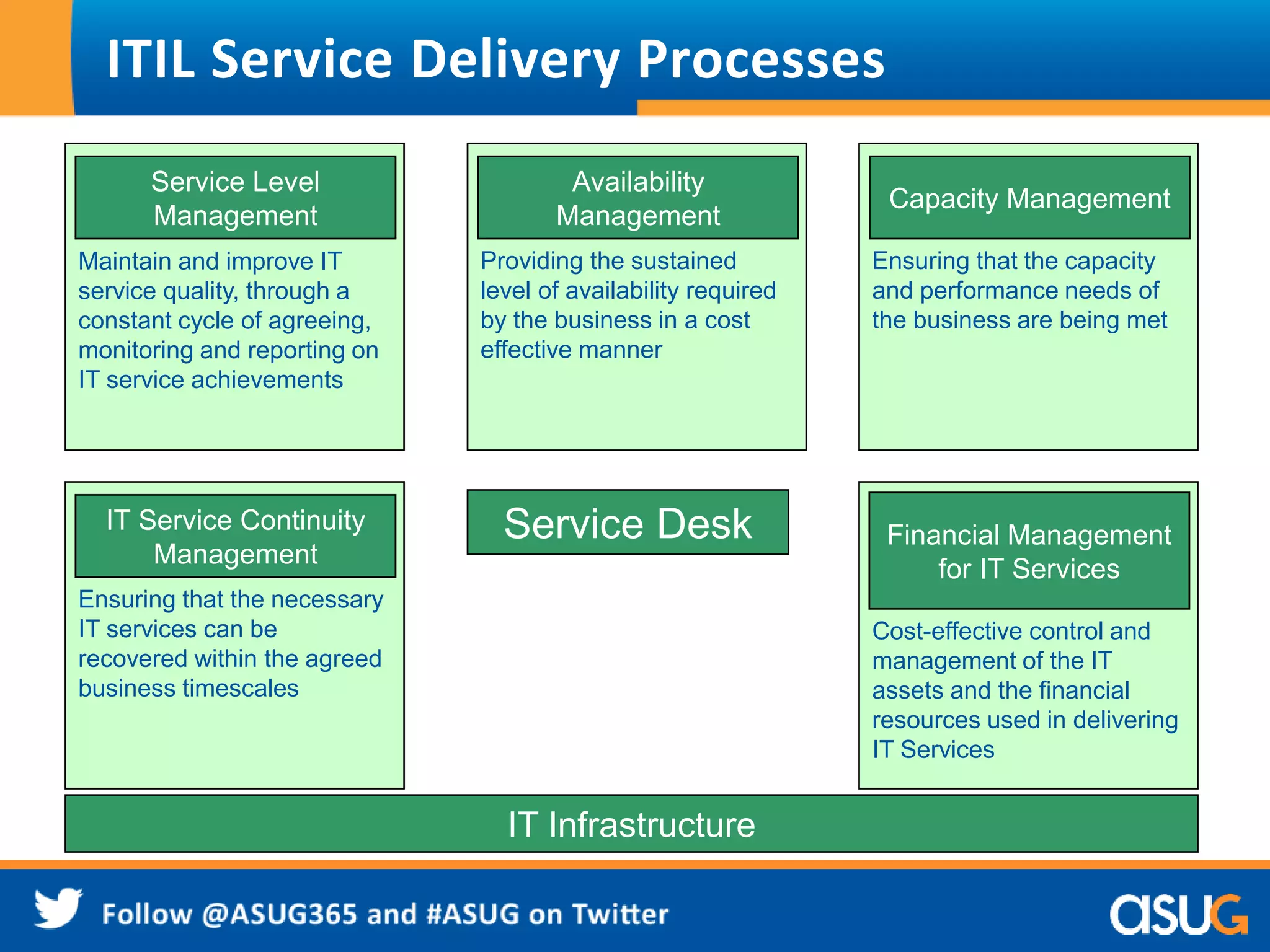 ITIL Service Delivery Processes 
Service Desk 
IT Infrastructure 
Service Level 
Management 
Maintain and improve IT 
service quality, through a 
constant cycle of agreeing, 
monitoring and reporting on 
IT service achievements 
Availability 
Management 
Providing the sustained 
level of availability required 
by the business in a cost 
effective manner 
Capacity Management 
Ensuring that the capacity 
and performance needs of 
the business are being met 
IT Service Continuity 
Management 
Ensuring that the necessary 
IT services can be 
recovered within the agreed 
business timescales 
Financial Management 
for IT Services 
Cost-effective control and 
management of the IT 
assets and the financial 
resources used in delivering 
IT Services 
 