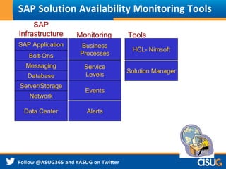 SAP Solution Availability Monitoring Tools 
SAP 
Infrastructure 
SAP Application 
Bolt-Ons 
Messaging 
Database 
Server/Storage 
Network 
Data Center 
Monitoring 
Business 
Processes 
Service 
Levels 
Events 
Alerts 
Tools 
HCL- Nimsoft 
Solution Manager 
 