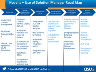 Novelis – Use of Solution Manager Road Map 
Service Desk 
ChaRM – 
Change Request 
Management 
Business Process 
Change Analysis 
Integration to 
HP QC 
Integration to 
Job Scheduling 
System 
Business 
Process 
Management 
Incident and 
problem 
Management 
Multilevel 
Categorizatio 
n 
Service Level 
Agreement 
(SLA) 
Monitoring 
Implement 
ChaRM( 
Normal, Urgent, 
Defect) 
Automated 
workflow and 
approval 
process 
Automation for 
transports of 
the production 
environment 
Retrofit and 
CSOL 
Management 
Dashboards 
and reporting 
Integrate HP 
ALM with 
Solution 
Manager 
Best practices 
for Testing 
Automated 
testing – 
Integration 
testing 
Integration into 
SAP TAO 
Integrate external 
job scheduling 
system into 
Solution 
Manager 
Best practices for 
Batch job 
Process 
Automated 
Incident and 
Change 
Management 
Activate 
Business 
process 
Monitoring 
Activate 
Business 
process 
Management 
SLA setup 
Management 
Scorecard/ 
reporting 
Use BPCA for 
support pack 
upgrade, Major 
release 
upgrades 
Include BPCA 
in change 
request 
management 
 
