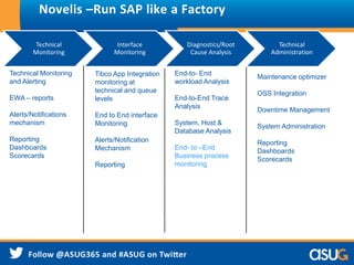 Novelis –Run SAP like a Factory 
Technical 
Monitoring 
Interface 
Monitoring 
Diagnostics/Root 
Cause Analysis 
Technical 
Administration 
Technical Monitoring 
and Alerting 
EWA – reports 
Alerts/Notifications 
mechanism 
Reporting 
Dashboards 
Scorecards 
Tibco App Integration 
monitoring at 
technical and queue 
levels 
End to End interface 
Monitoring 
Alerts/Notification 
Mechanism 
Reporting 
Maintenance optimizer 
OSS Integration 
Downtime Management 
System Administration 
Reporting 
Dashboards 
Scorecards 
End-to- End 
workload Analysis 
End-to-End Trace 
Analysis 
System, Host & 
Database Analysis 
End- to –End 
Business process 
monitoring 
 
