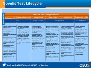 Novelis Test Lifecycle 
QA CoE Test Lifecycle Phases 
Definition – TG1 
Requirements – TG1 Design – TG2 Build – TG3 Testing – TG3 Deployment – TG4 
- Receive project request for 
QA CoE services 
- Understand project 
definition & scope 
- Define roles, 
responsibilities and assign 
resources 
- Recommend QA CoE test 
management tools 
- Recommend QA CoE test 
verification/automation 
tools 
- Establish test activity 
reporting and 
communication matrix 
- Define QA documentation 
repository for new project 
- Provide level 0 estimate to 
PM for QA activity 
- Attend project kick-off 
meeting 
- Understand requirement 
and attend requirement 
walkthrough 
- Perform requirement 
validation & get sign off 
- Provide QA CoE testing 
guidelines: Test Strategy 
and QC Best Practices 
- Draft high-level test plan 
for new project 
- Provide level 1/2 estimates 
to PM 
- Understand design 
specification& attend 
design spec. walkthrough 
- Design specification 
validation 
- Understand system 
database schema and 
implementation specs 
- Develop detailed test plan 
and test cases 
- Configure testing tools 
and software for new 
project 
- Create QA environments 
- Provide level 3 estimate to 
PM 
- Perform Business Impact 
Analysis (scope changes) 
- Conduct shakeout testing 
by Dev. 
- Conduct unit and 
integration testing by Dev. 
- Gain unit and integration 
testing sign-off 
- Update QA test cases if 
required 
- Conduct QA test plan & 
test cases walkthrough and 
obtain sign off 
- Create test data (if 
applicable) 
- Identify UAT teams 
- Create UAT test plan & test 
cases 
- Coordinate schedules for 
iterative QA build releases 
- Conduct system functional 
testing – manual and 
automation (unit, string, 
integration, regression) 
- Conduct defect reporting, 
fixing and QA revalidation 
for build release iterations 
- Provide metrics for build 
release iterations to project 
stakeholders 
- Conduct user acceptance 
testing and sign off 
-Conduct operational 
Readiness/Security Testing 
- Conduct production 
conversion testing (if 
applicable) 
- Conduct performance 
testing 
- Gain QA testing signoff for 
project 
- Acquire deployment 
authorization 
- Perform lights on sanity 
test (i.e. system 
configuration and software 
installation testing - if 
applicable) 
- Gain deployment sign-off 
- Transition resources to 
production support (if 
applicable) 
- Post Deployment 
Verification & performance 
recognition 
- Review metrics and 
lessons learned for 
process improvement 
- Archive artifacts 
- Project closeout 
Novelis PMM Gates 
Scope Analysis & Design Build, Test, Train Go-Live & Close 
 