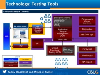 Technology: Testing Tools 
Conceptual Design & Licensing 
Project Planning & Tracking 
Release Management 
Requirements Mgt. 
Business Models 
Test Plan 
Test Lab 
Defect Mgt 
Application 
Lifecycle 
Management 
(ALM) 
(Quality Center) 
Define 
Application 
Requirements 
SAP Solution Manager SAP 
SolMan 
Integration 
Adapter 
BPT 
QTP 
Service Test 
Service Test Mgt 
(Test Data Mgt) 
TAO 
Diagnostics 
Fortify 360 
QA Inspect 
Unified 
Functional 
Testing (UFT) 
Web Inspect 
SAP 
Legend 
SAP Tool SAP Purchase 
SAP HP Integration Tool 
HP Tool 
HP In-House 
Purchase 
Performance 
Center 
(Load Runner) 
Test Data Mgt. 
Q 
A 
Users / 
Testers 
 