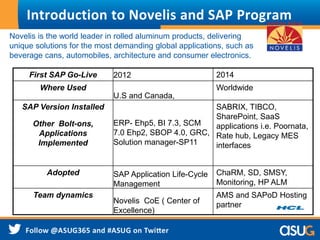 Introduction to Novelis and SAP Program 
Novelis is the world leader in rolled aluminum products, delivering 
unique solutions for the most demanding global applications, such as 
beverage cans, automobiles, architecture and consumer electronics. 
First SAP Go-Live 2012 2014 
Where Used 
U.S and Canada, 
Worldwide 
SAP Version Installed 
Other Bolt-ons, 
Applications 
Implemented 
ERP- Ehp5, BI 7.3, SCM 
7.0 Ehp2, SBOP 4.0, GRC, 
Solution manager-SP11 
SABRIX, TIBCO, 
SharePoint, SaaS 
applications i.e. Poornata, 
Rate hub, Legacy MES 
interfaces 
Adopted SAP Application Life-Cycle 
Management 
ChaRM, SD, SMSY, 
Monitoring, HP ALM 
Team dynamics 
Novelis CoE ( Center of 
Excellence) 
AMS and SAPoD Hosting 
partner 
 