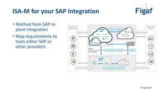 © Figaf 2017
• Method from SAP to
plant integration
• Map requirements to
tools either SAP or
other providers
ISA-M for your SAP Integration
 