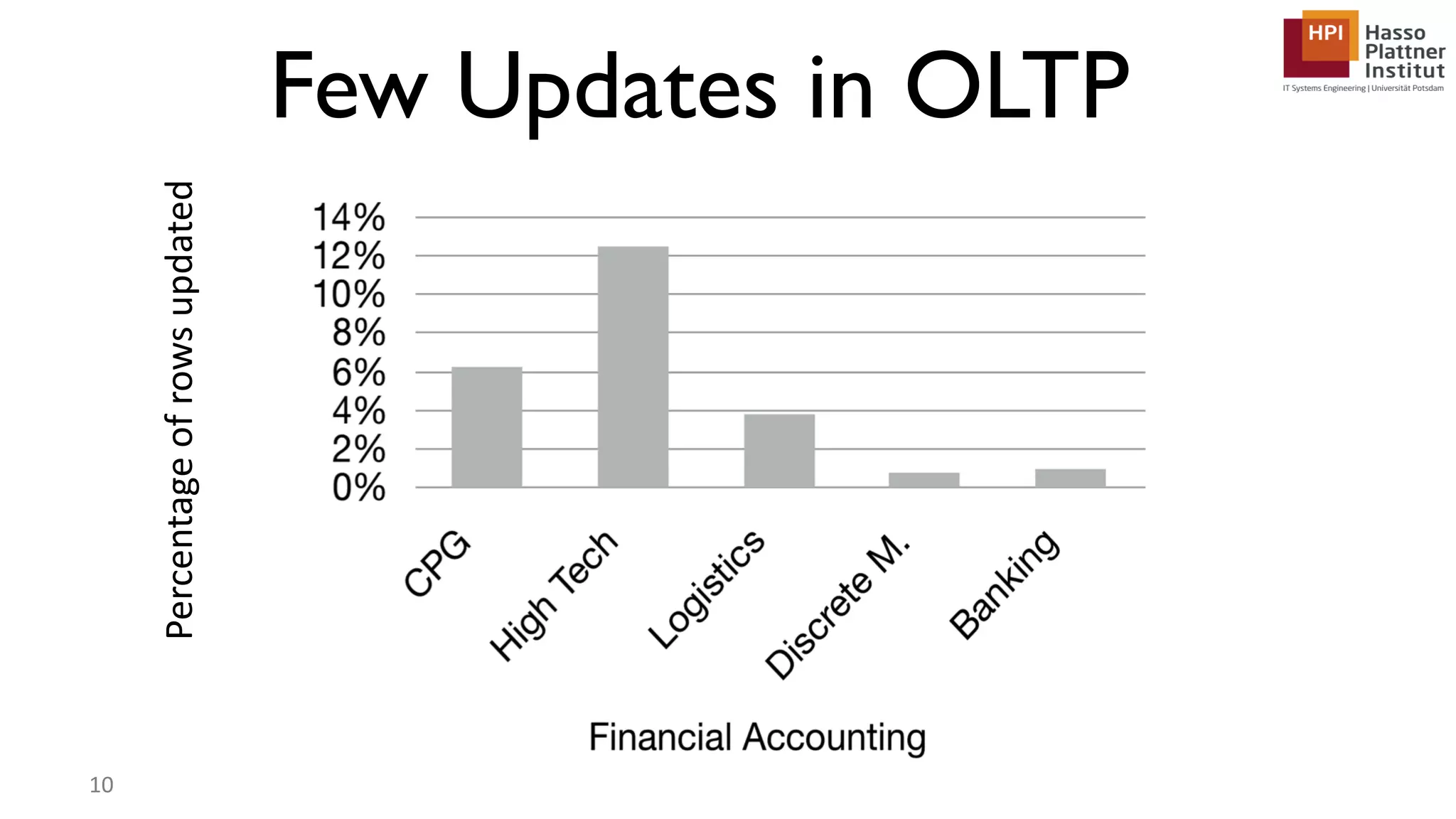 Few Updates in OLTP Percentageofrowsupdated 10 