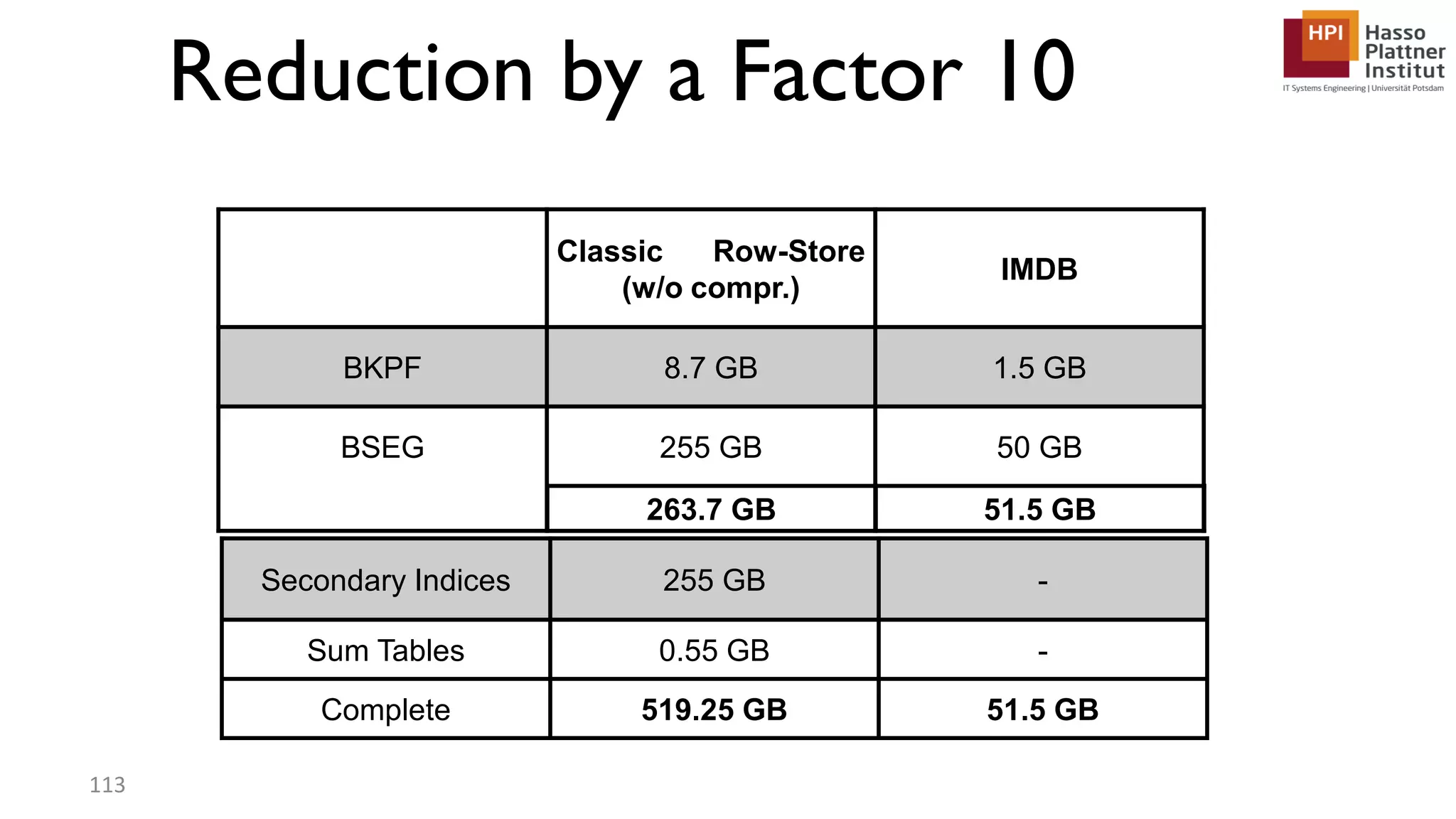 Classic Row-Store (w/o compr.) IMDB BKPF 8.7 GB 1.5 GB BSEG 255 GB 50 GB Secondary Indices 255 GB - Sum Tables 0.55 GB - Complete 519.25 GB 51.5 GB 263.7 GB 51.5 GB Reduction by a Factor 10 113 