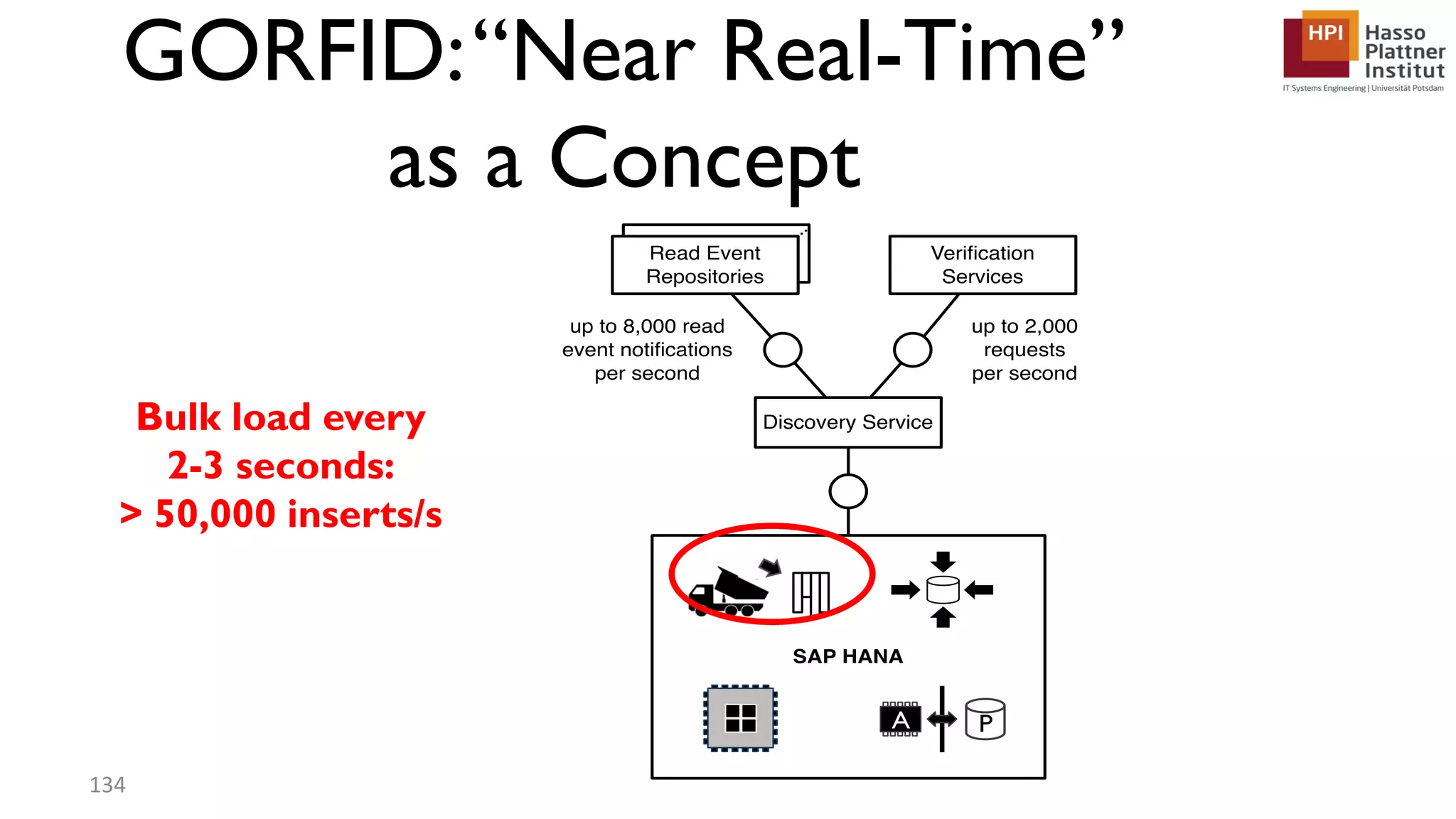 GORFID:“Near Real-Time” as a Concept Bulk load every 2-3 seconds: > 50,000 inserts/s 134 