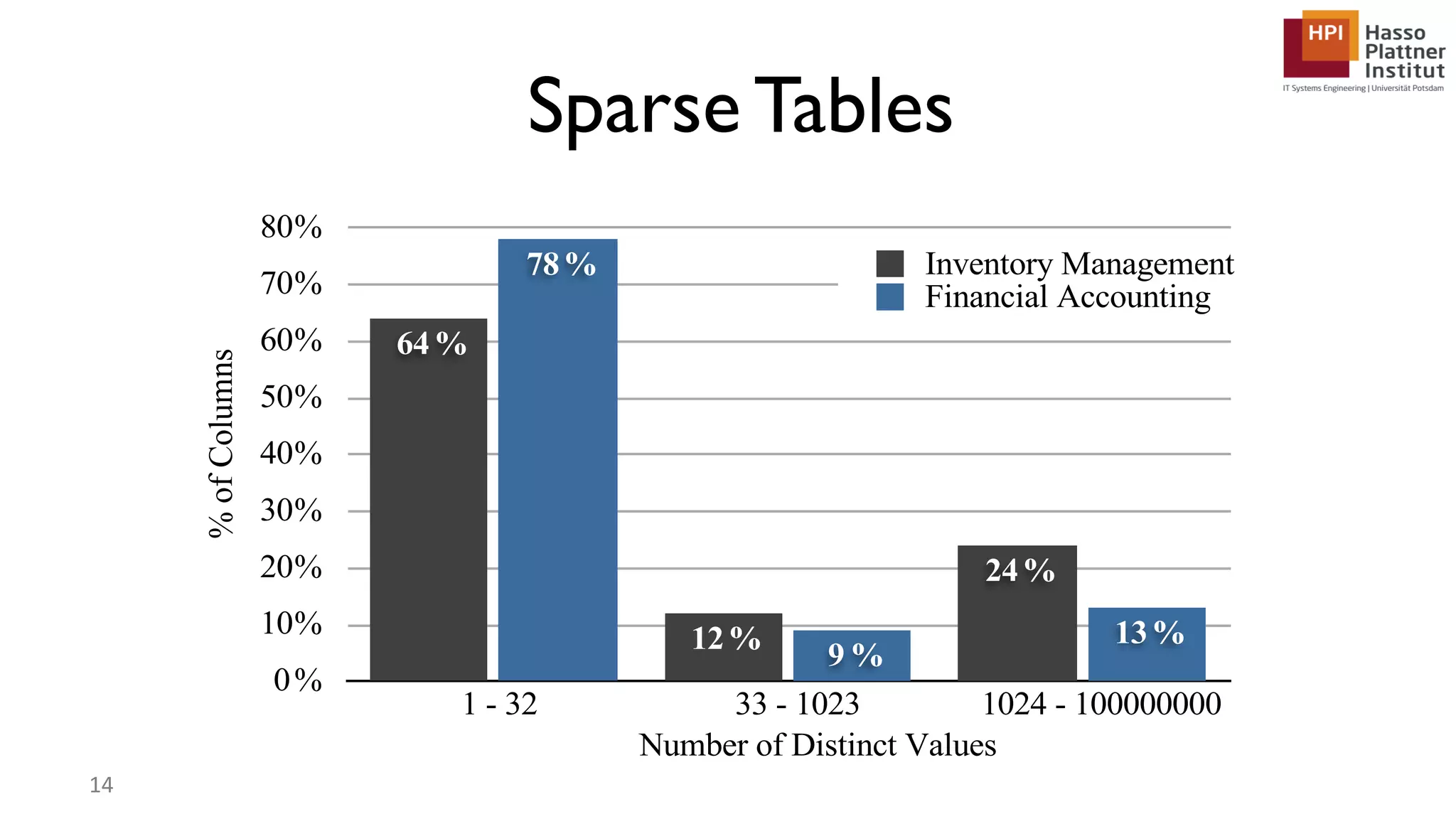 Sparse Tables 0% 10% 20% 30% 40% 50% 60% 70% 80% 1 - 32 33 - 1023 1024 - 100000000 13% 9 % 78% 24% 12% 64% Number of Distinct Values Inventory Management Financial Accounting %ofColumns 14 