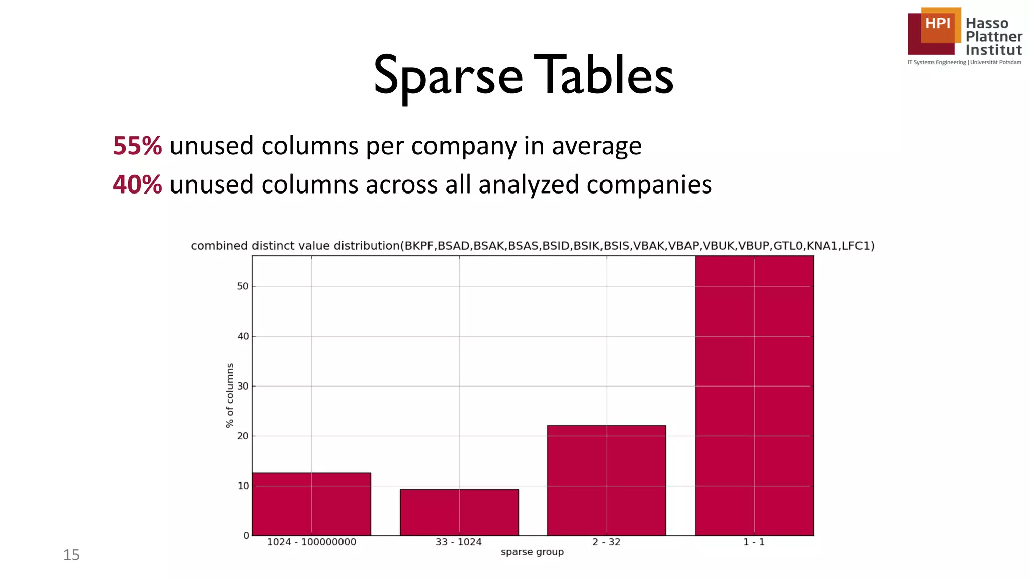 Sparse Tables 55% unused columns per company in average 40% unused columns across all analyzed companies 15 