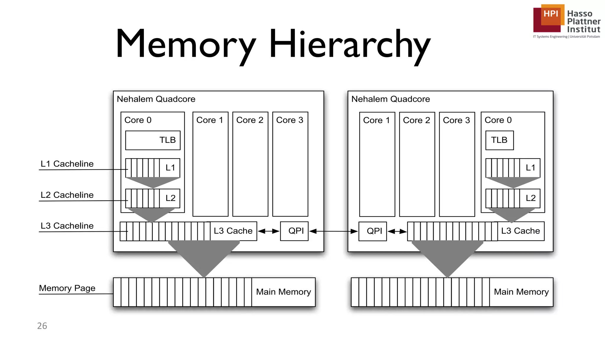 Memory Hierarchy 26 Memory Page Nehalem Quadcore Core 0 Core 1 Core 2 Core 3 L3 Cache L2 L1 TLB Main Memory Main Memory QPI Nehalem Quadcore Core 0Core 1 Core 2 Core 3 L3 Cache L2 L1 TLB QPI L1 Cacheline L2 Cacheline L3 Cacheline 
