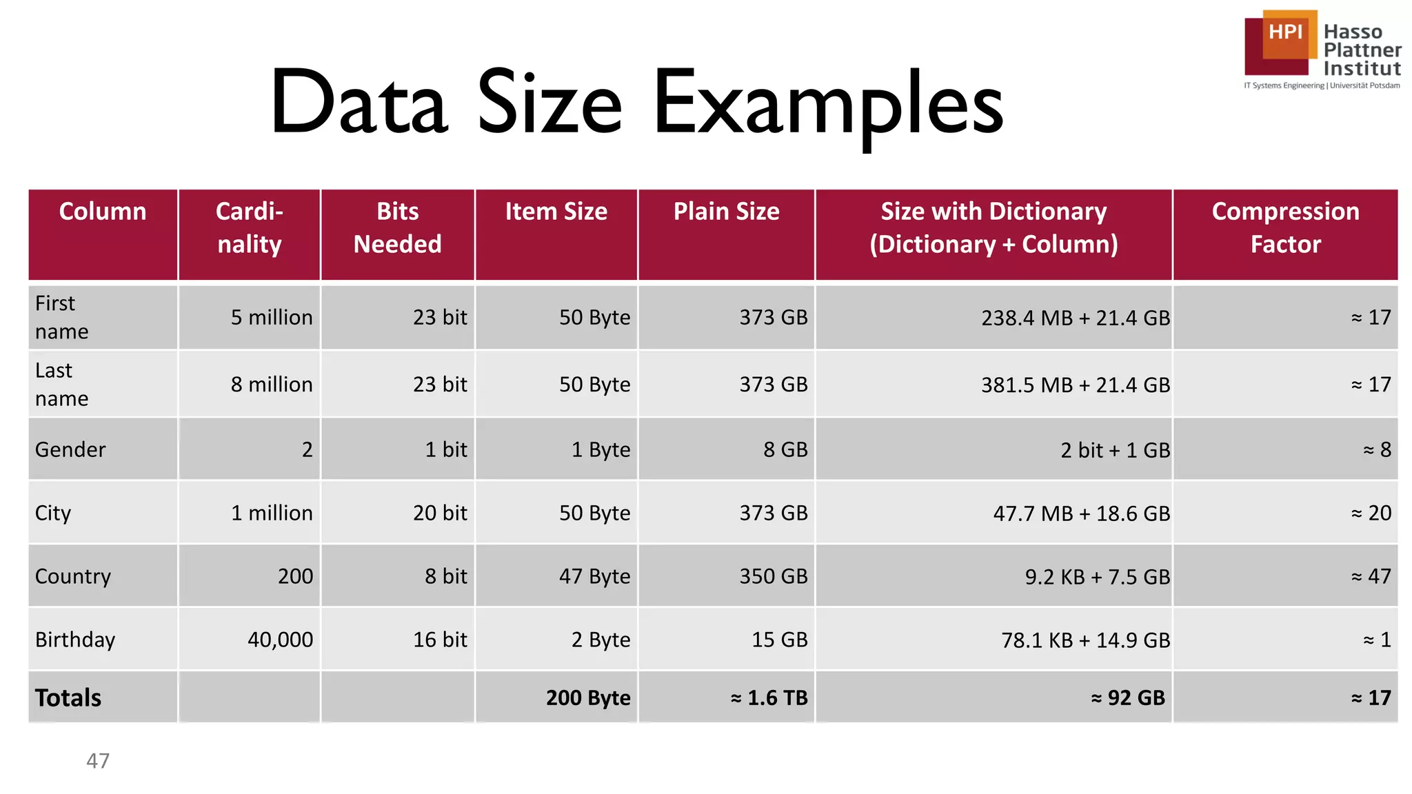 Data Size Examples 47 Column Cardi- nality Bits Needed Item Size Plain Size Size with Dictionary (Dictionary + Column) Compression Factor First name 5 million 23 bit 50 Byte 373 GB 238.4 MB + 21.4 GB ≈ 17 Last name 8 million 23 bit 50 Byte 373 GB 381.5 MB + 21.4 GB ≈ 17 Gender 2 1 bit 1 Byte 8 GB 2 bit + 1 GB ≈ 8 City 1 million 20 bit 50 Byte 373 GB 47.7 MB + 18.6 GB ≈ 20 Country 200 8 bit 47 Byte 350 GB 9.2 KB + 7.5 GB ≈ 47 Birthday 40,000 16 bit 2 Byte 15 GB 78.1 KB + 14.9 GB ≈ 1 Totals 200 Byte ≈ 1.6 TB ≈ 92 GB ≈ 17 