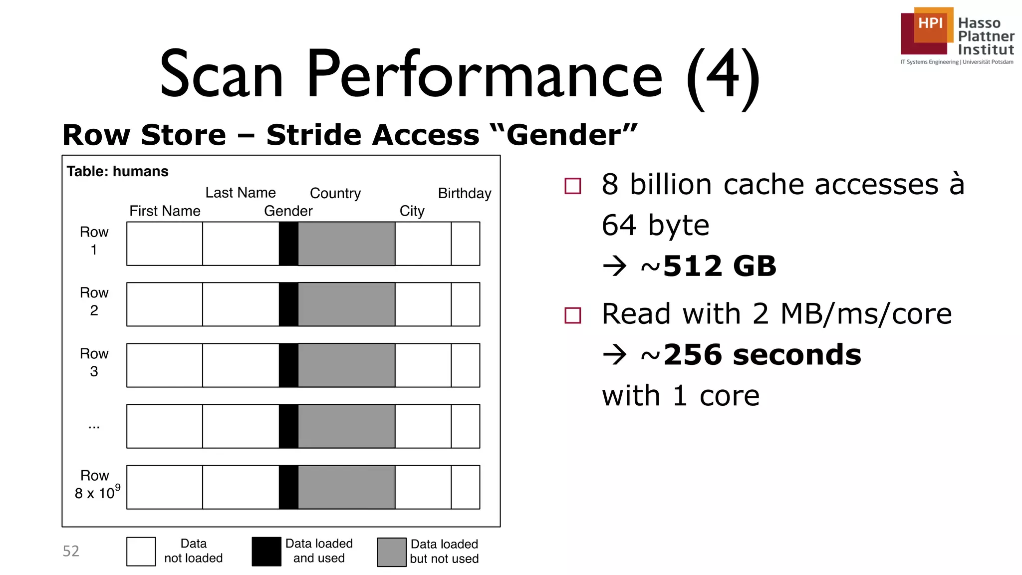Scan Performance (4) 52  8 billion cache accesses à 64 byte  ~512 GB  Read with 2 MB/ms/core  ~256 seconds with 1 core Row Store – Stride Access “Gender” 