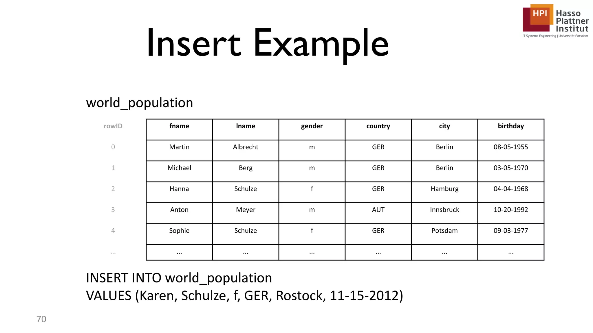 Insert Example rowID fname lname gender country city birthday 0 Martin Albrecht m GER Berlin 08-05-1955 1 Michael Berg m GER Berlin 03-05-1970 2 Hanna Schulze f GER Hamburg 04-04-1968 3 Anton Meyer m AUT Innsbruck 10-20-1992 4 Sophie Schulze f GER Potsdam 09-03-1977 ... ... ... ... ... ... ... world_population INSERT INTO world_population VALUES (Karen, Schulze, f, GER, Rostock, 11-15-2012) 70 